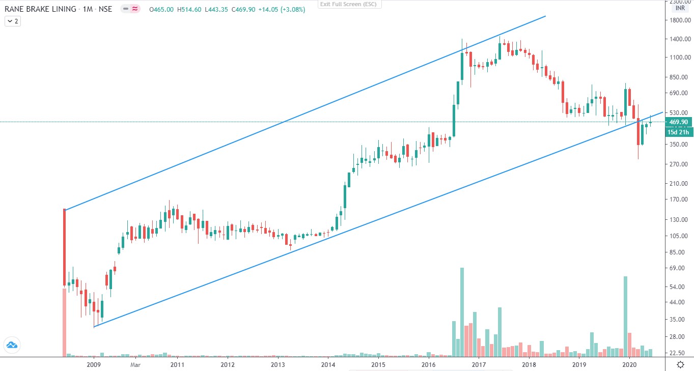 Rane Brake Lining Ltd