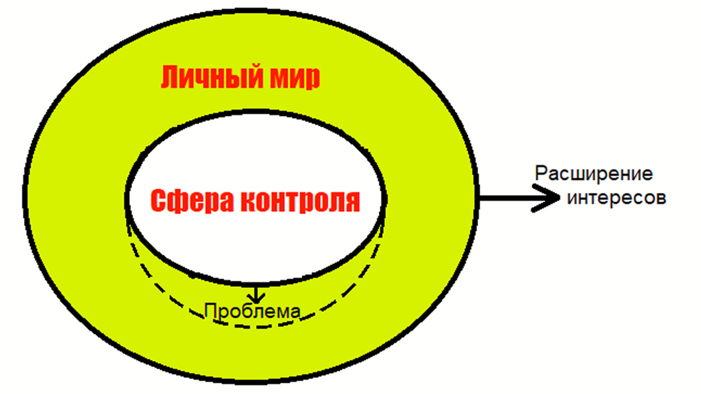 Сфера контроля хулиганов 5 букв. Сфера контроля хулиганов 5 букв. Круг контроля и круг влияния. Узка сфера контроля. Сферы контроля руководителей.