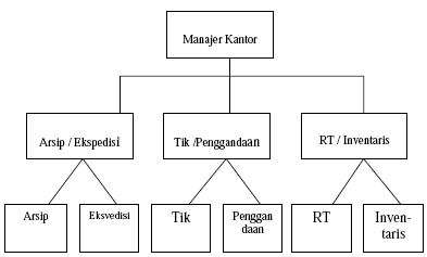  Organisasi  Garis dalam Struktur Organisasi  Manajemen 