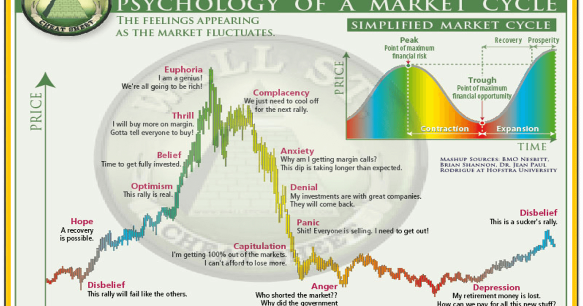 The Technical Dividends Investor Psychology of a Market Cycle