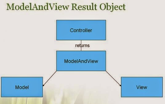 Nattoise Labs: [Spring] 14 - Spring MVC Essentials