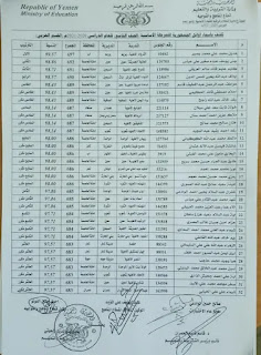 كشف اوائل الصف التاسع للعام 2020-2021 في اليمن كشف اوائل الصف التاسع للعام 2020-2021 في اليمن