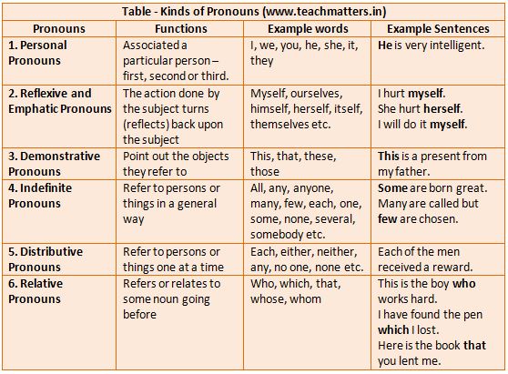What Is a Pronoun? Types of Pronouns and Rules with Examples ~ TeachMatters