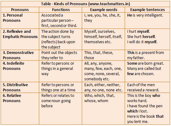 What Is A Pronoun? Types Of Pronouns And Rules With Examples ...