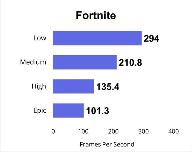 Fortnite gaming benchmarks for all gaming-settings.