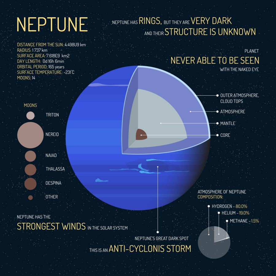 Neptune The Last Gas Giant Of Our Solar System