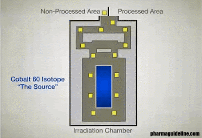 Sterilization by Radiation Process