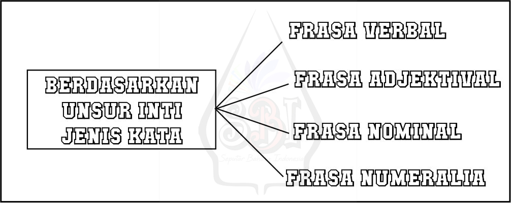 Contoh Kata Sifat Frasa Adjektival - Simak Gambar Berikut