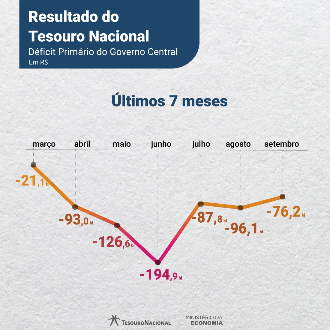 Deficit Fiscal Brasil