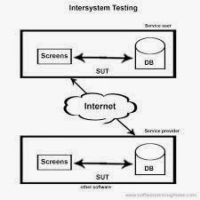 Inter Systems testing