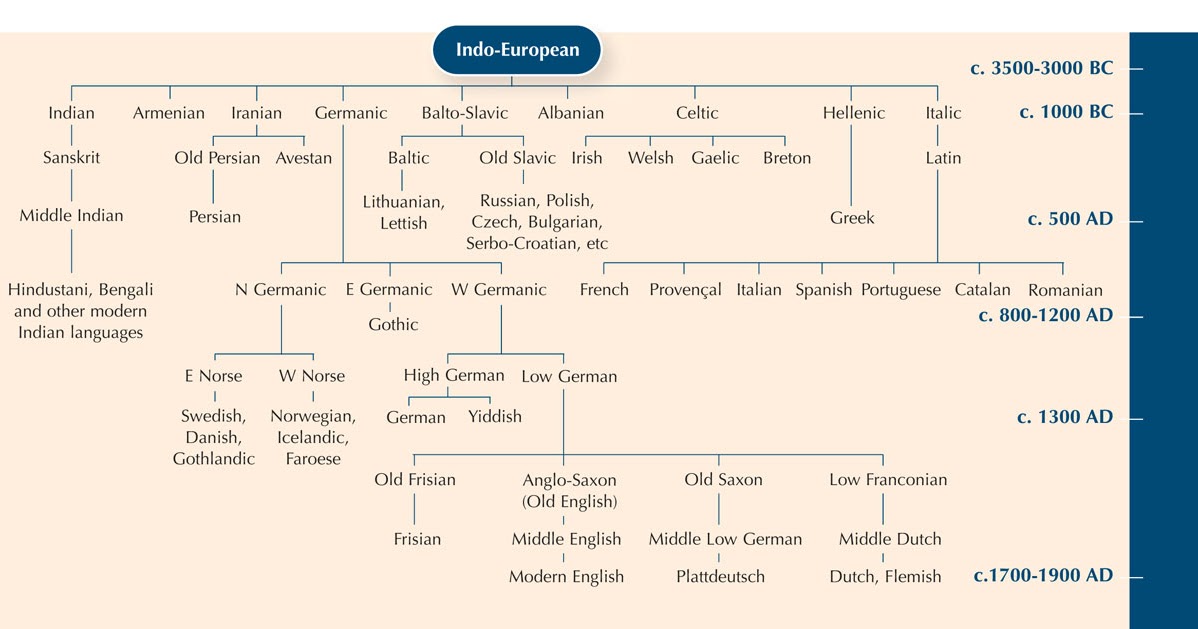 Deutsch G2G 2016/17 Indoeuropäische Sprachen Übersicht