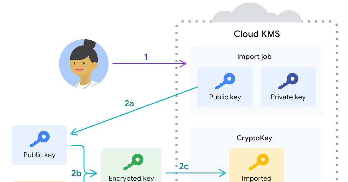 How to encrypt data and manage encryption keys using Key Management