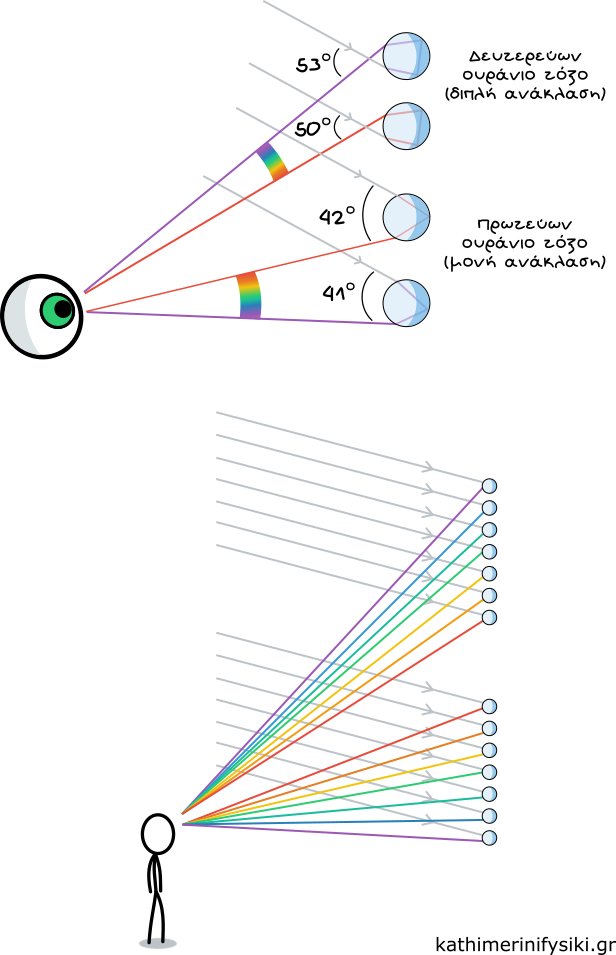 Οι σταγόνες που δίνουν το δευτερεύων ουράνιο τόξο βρίσκονται πιο ψηλά από αυτές που δίνουν το πρωτεύων