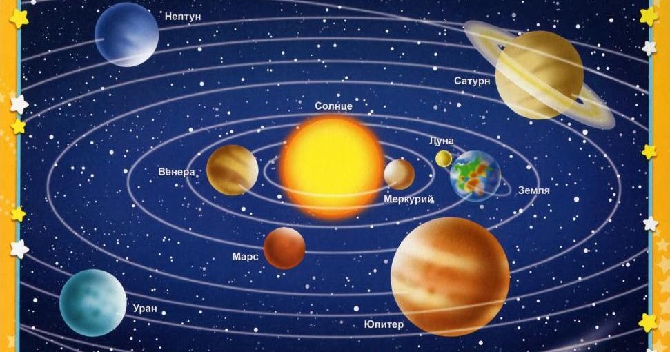 Расположение планет вокруг солнца