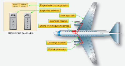 Boeing 777 Aircraft Fire Detection and Extinguishing System