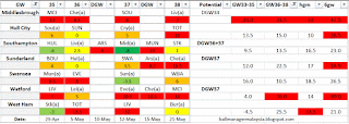 Teams with the worse fixtures GW 36-38