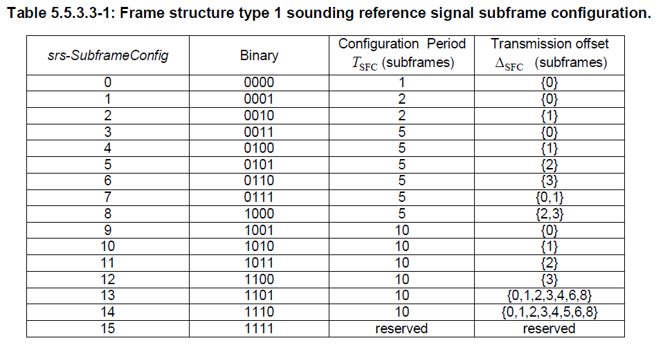 All About LTE All About SRS (Sounding Reference Signal)