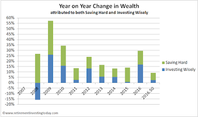 RIT Year on Year Change in Wealth (Saving Hard + Investing Wisely)