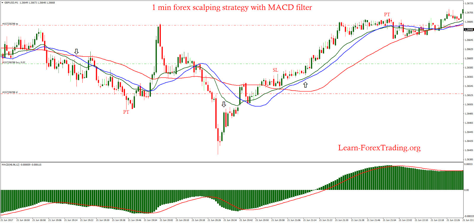 Forex Scalping 1 Minute Chart