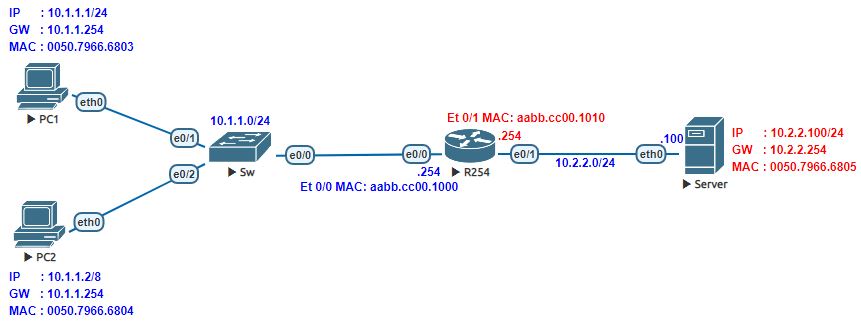 Sharing & Linking Proxy ARP, Static ARP