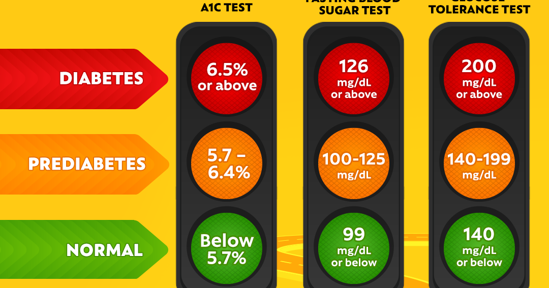 Lowering Blood Sugar Levels