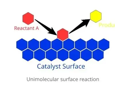 KINETICS OF SURFACE REACTIONS (#chemicalkinetics)(#chemicalengineering)(#ipumusings)(#physicalchemistry)