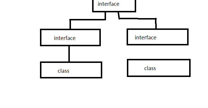 Bijan Krishna Paul : hierarchical interface
