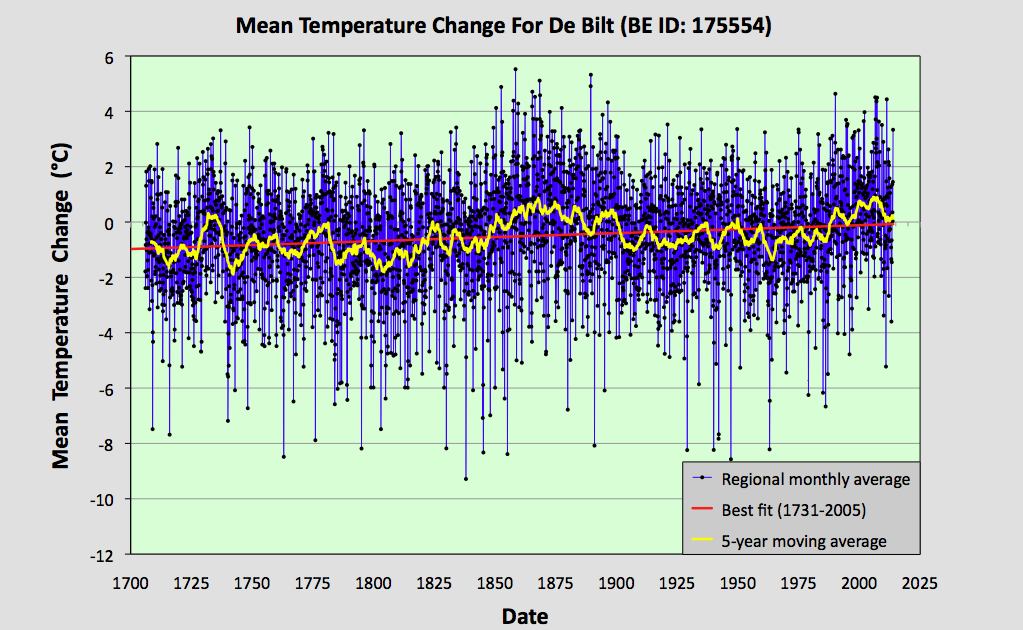 Climate Science Investigations 41. Netherlands temperature trends