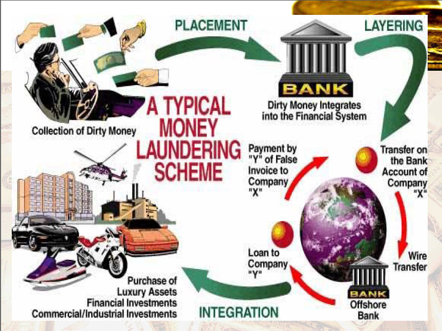 115 отмывание денег. Money laundering. Отмывание денег. Money laundering Unit 11. Us Anti money laundering Law.