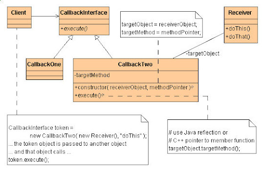 Top 23 Design Patterns Experienced Java Programmers Should Learn