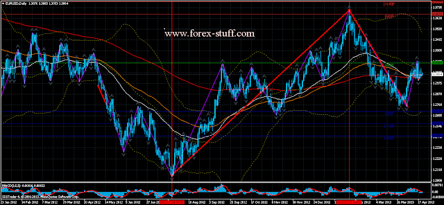 Forex Charts Online Eurusd H1 Forex Blog For Traders With Forecasts - 