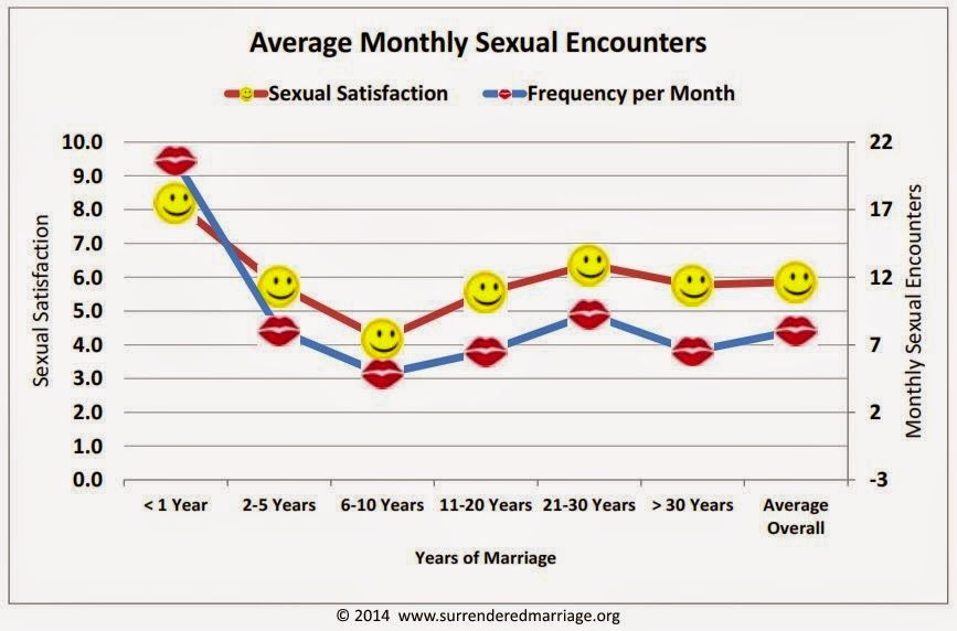 married couples sex per week