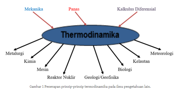 Pengertian Termodinamika Dan Penerapannya Teknik Kimia