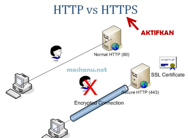 Bagaimana Cara Mengaktifkan HTTPS di Blogger