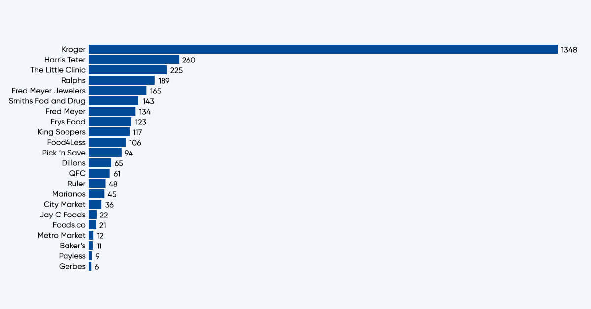 Total Kroger Stores In The USA 2021 Location Analysis