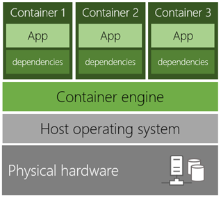 What are Containers? ~ Programming Trends