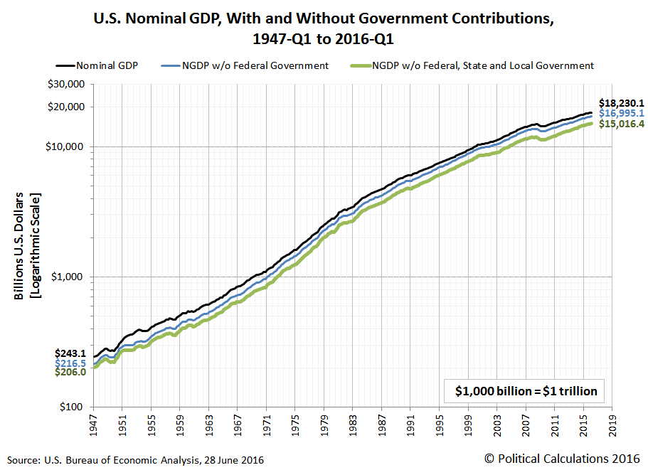 Visualizing GDP, With and Without Government Political Calculations