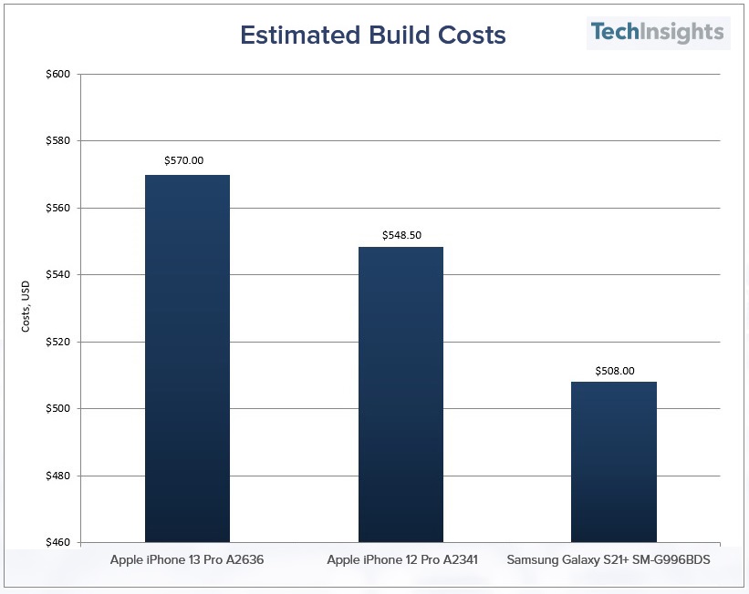 The manufacturing cost for iPhone 13 is higher as compared to the