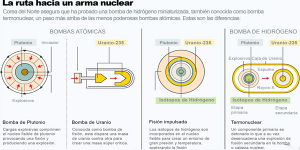Armas nucleares