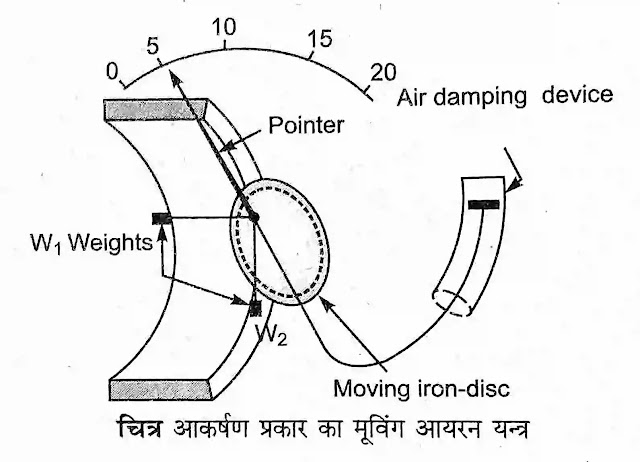 आकर्षण प्रकार का मूविंग आयरन यन्त्र (Attraction Type Moving Iron Instrument ) आकर्षण प्रकार का मूविंग आयरन यन्त्र (Attraction Type Moving Iron Instrument )