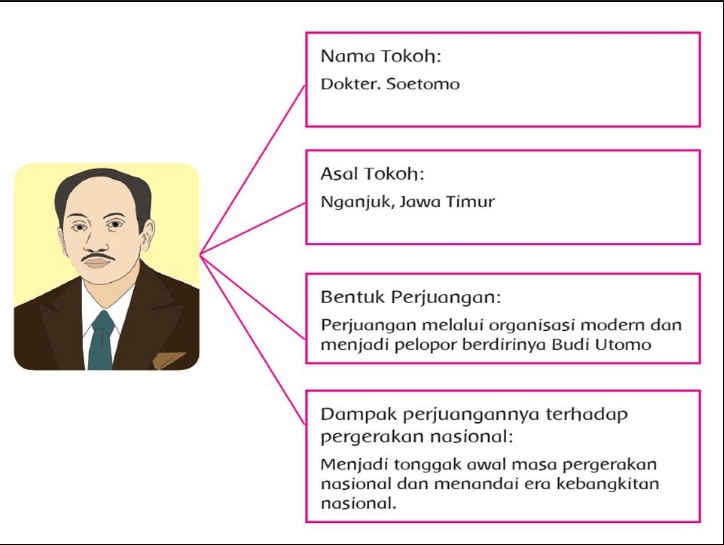 Materi Dan Kunci Jawaban Tematik Kelas 5 Tema 7 Peristiwa ...