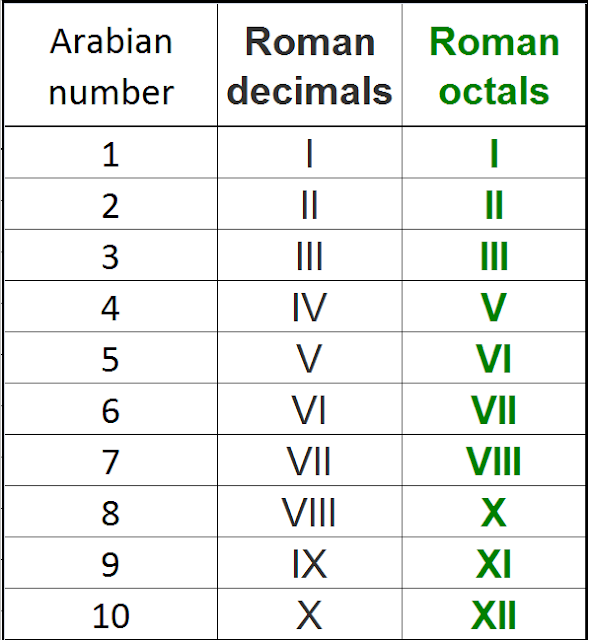 Step by step: The Roman numeration - a key to the chronology secret