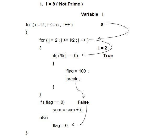 Write a C++ program to compute the sum of the specified number of Prime ...