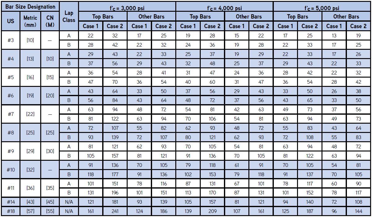 LAPPING ZONE AND LAPPING LENGTH OF SLAB , BEAM AND COLUMN