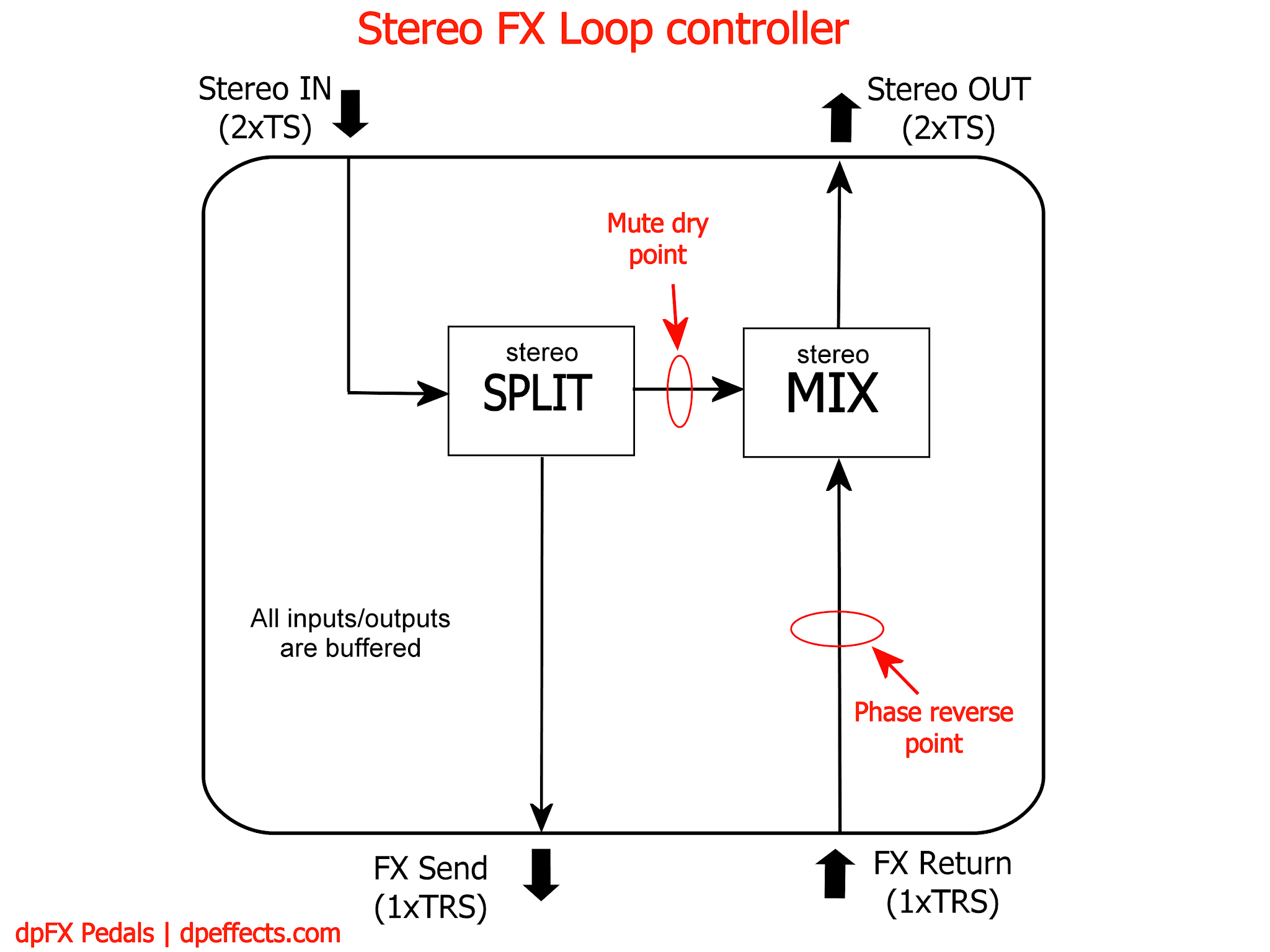Stereo FX Loop controller / Parallel Blender dpFX Pedals