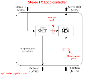 dpFX Pedals - Stereo FX Loop controller diagram