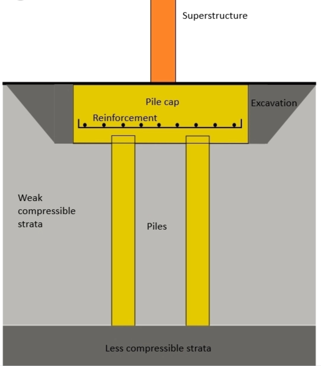 DEEP FOUNDATION, deep foundation notes,deep foundation depth, Advantage