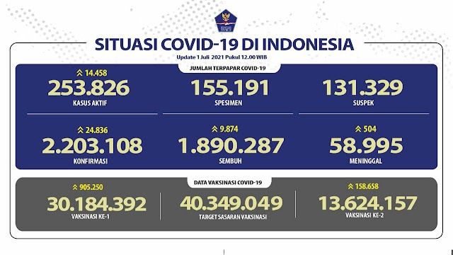 (1 Juli 2021) Jumlah Kasus Covid-19 di Indonesia Pukul 14.00 WIB
