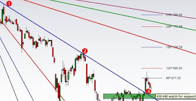 SUNPHARMA FUTURES GANN VIBRATION SYSTEM ANGLES GEOMETRIC PRICE TIME RATIO SACRED GEOMETRY SQUARE OF 9 SQUARE OF 52 SQUARE OF 144 