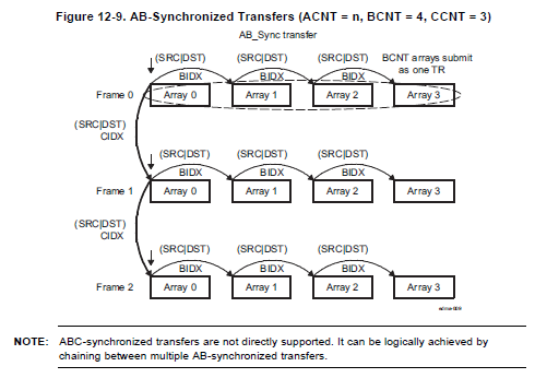 Uninteresting Build Notes: ti tda3 edma subsystem